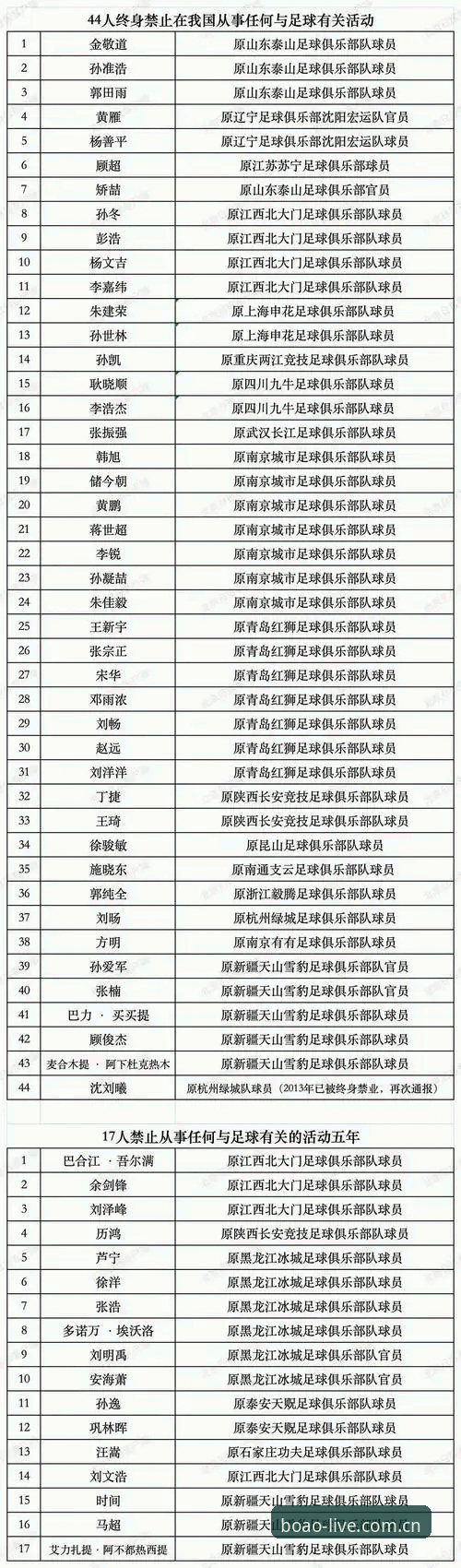 新手使用心得：用博澳娱乐APP梳理足协第三批禁足名单，17人终身禁足与48人受限怎么看